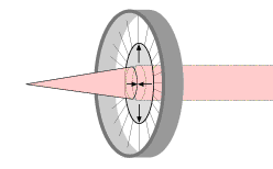 Animazione simulata della accomodazione. Al variare della forma del cristallino, indotta dal corpo ciliare, cambiano le sue propriet� e quindi il suo potere ottico di mettere a fuoco oggetti posti a diversa distanza.